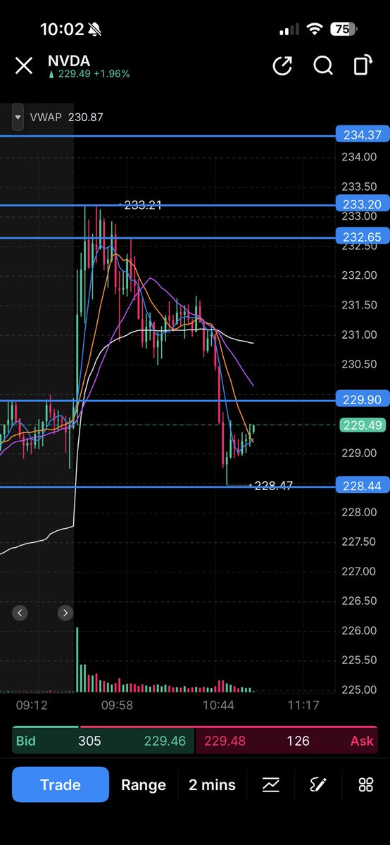 i_amjaydn's tweet photo. TRADE RECAP:
• 8:53 CT Bought the 237.5P at $6.30. 8:59 sold it at $5.60, so −$70

• 9:17 Bought the 232.5P at $1.90. 2:38 sold it at $3.70, so +$180

Net +$110. Was +$250 at 228.44, got greedy, fell to −$200, came back

Total Daily Gain: $110/NVDA + $84/WORK = $194/DAY https://t.co/2wvlcqFNks