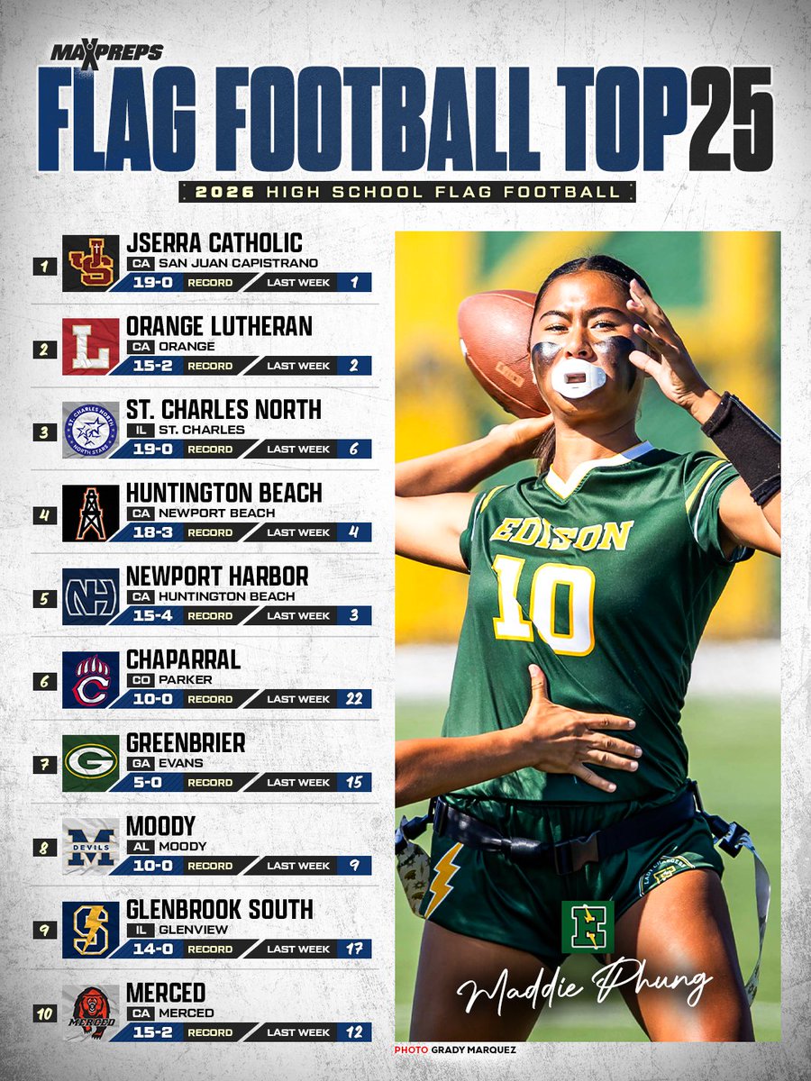 MaxPreps's tweet photo. St. Charles North, Glenbrook South and Evanston are all climbing in this week’s MaxPreps Flag Football Top 25. 👀 🏈

Full rankings ⬇️
https://t.co/mS2YhGkAeT https://t.co/t9LESGggSS
