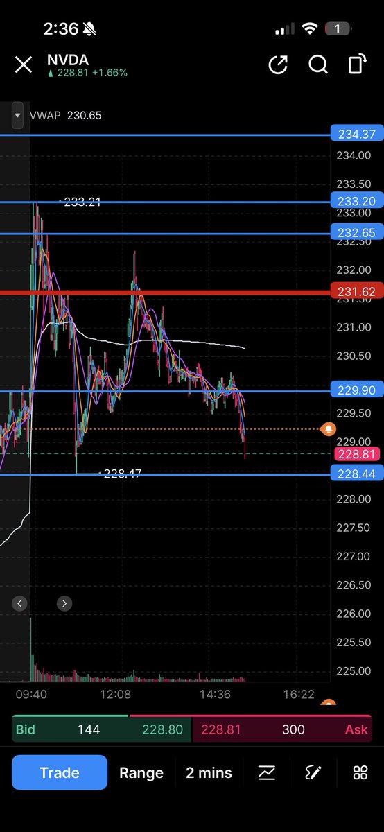 i_amjaydn's tweet photo. What I should've done was take profit at 228.44 it was a great target. Greed turned +$250 into −$200 and I only made it back because the levels held. My longest, most technical trade yet, but the plan was the target, not the hope.

New rule: hit the target, take the profit. https://t.co/zlgbleqPHO