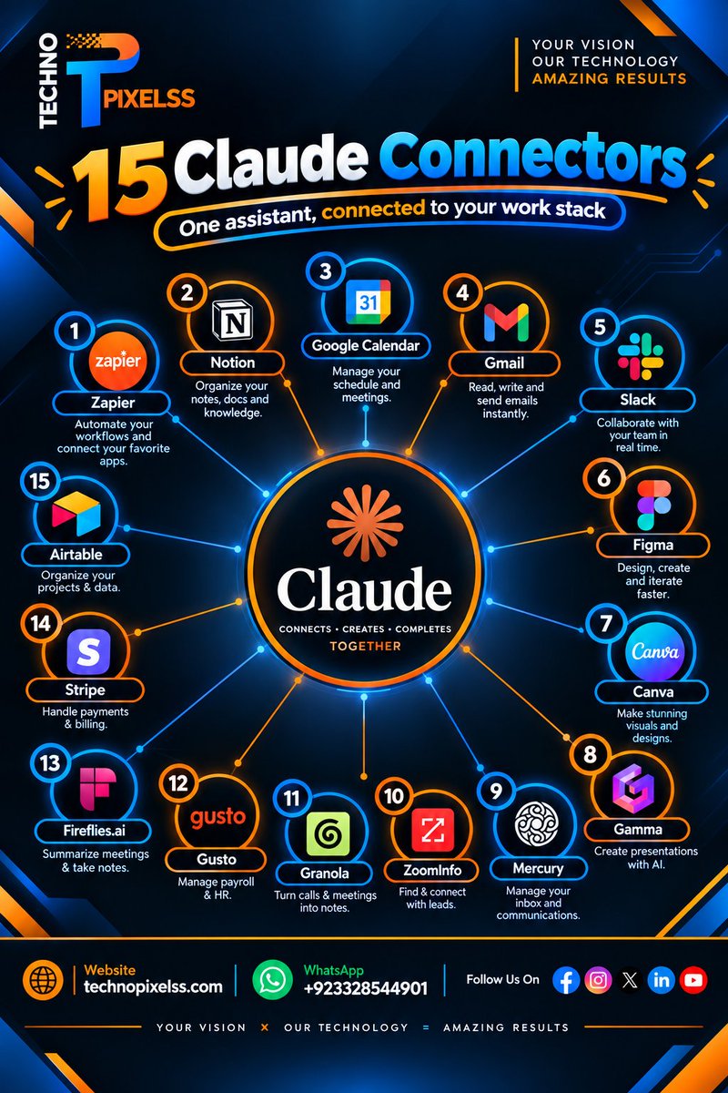 shezankhan01's tweet photo. 🚨 15 Claude Connectors That Can Save You Hours Every Week!
#Claude #ClaudeAI #AI #ArtificialIntelligence #AIAutomation #AIAgents #AIConnectors #Automation #WorkflowAutomation #DigitalTransformation #MachineLearning #AIProductivity #ShezanKhan #TechnoPixelss #LetsConnect https://t.co/13Im7GPwky