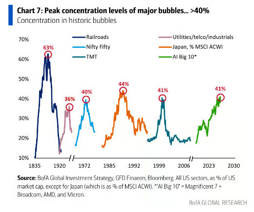 Barchart's tweet photo. AI hits same concentration level that resulted in the bursting of previous bubbles, including the Dot Com 🚨 🚨 https://t.co/xYPjDzgQa0