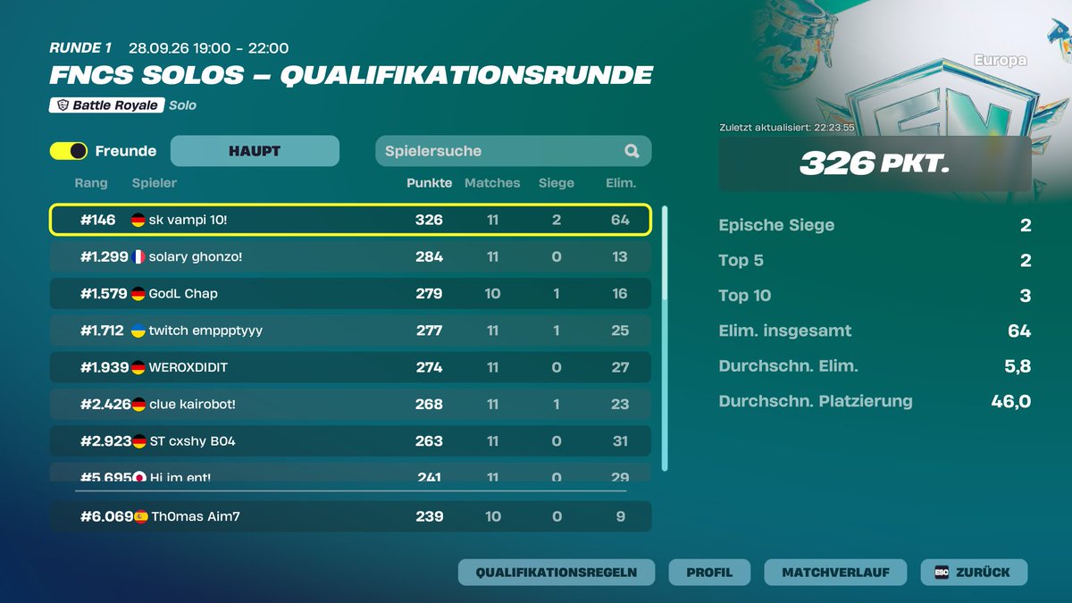 Thomas_goty19's tweet photo. Qualed but Bad day 1. 

Sold last games because of stupid kids. (Ihr schafft)👏 https://t.co/i3M9NSSxJr