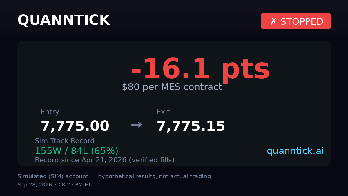 quanntick's tweet photo. 🔴 DT Recap — Sep 28

❌ LONG STOP: -16.2 pts ($-81)
✅ LONG BE: +0.1 pts ($+1)

Total: -16.1 pts ($-80) on 10 contracts
Record: 155W/84L (65% WR) since Apr 21, 2026
Sim account results — hypothetical, not actual trading.

Live signals → https://t.co/U4QZqNCIUh https://t.co/gpCZpGFky9