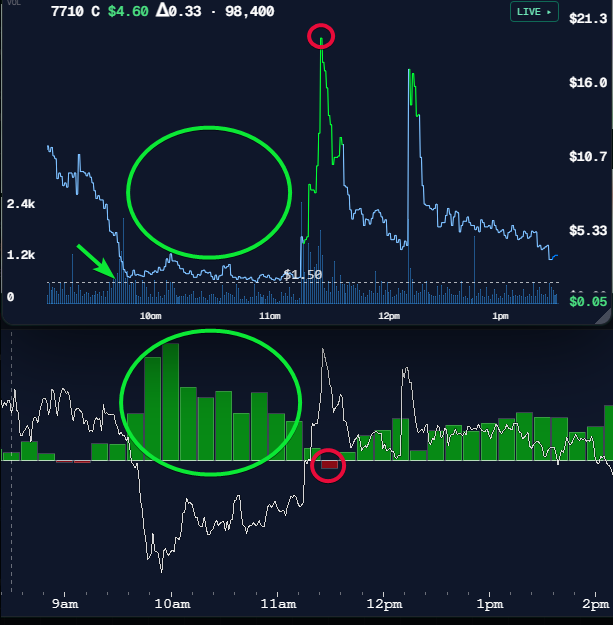 agtrader's tweet photo. dippies caught this early one.   you literally have to buy everyone of these if they are early enough in the day. https://t.co/b2PQzv157Q