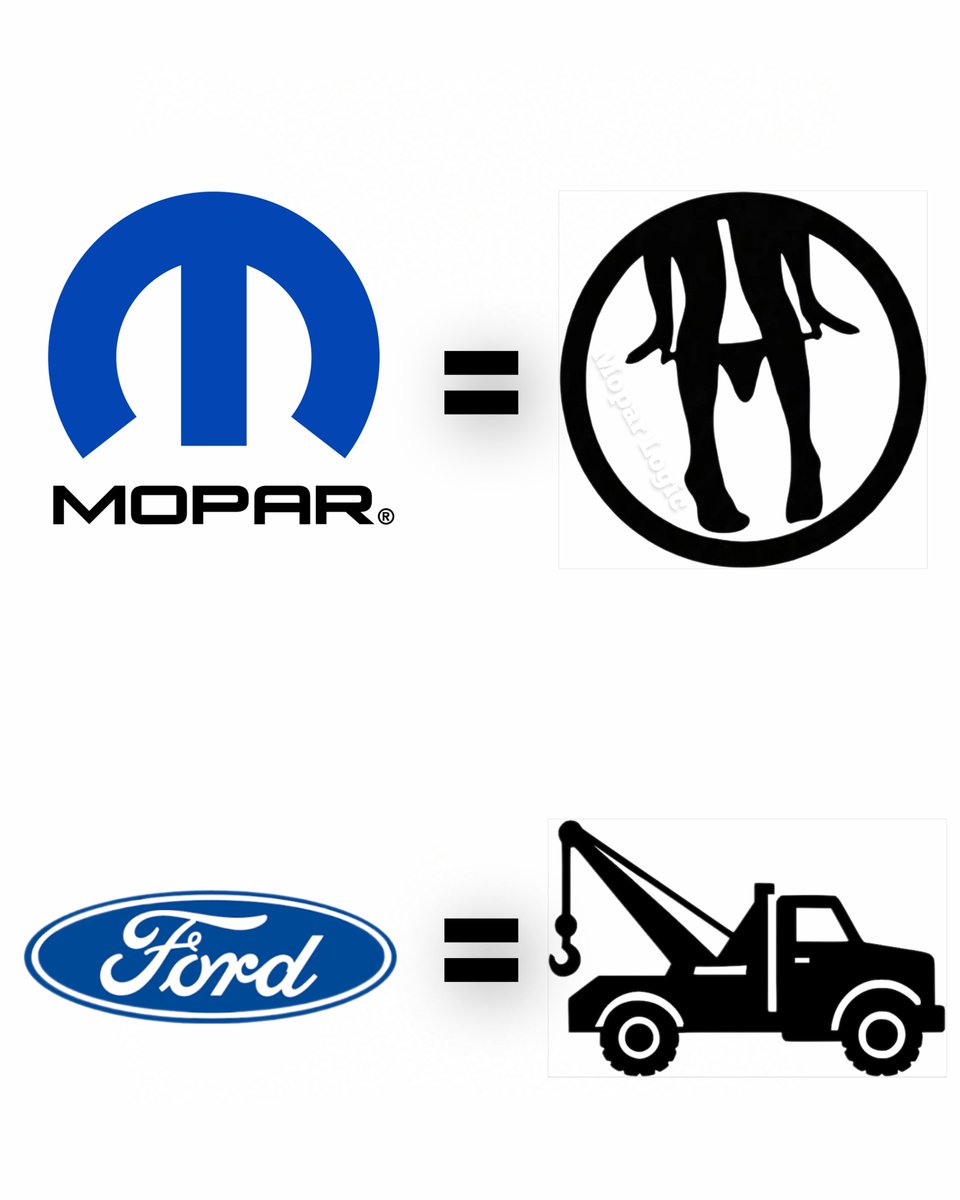Mopar_Logic's tweet photo. Tell me I’m wrong. Ford guys, don't get your feelings hurt in the comments 🤣🤣🤣🤣🤣🤣 https://t.co/rffl33KLyf