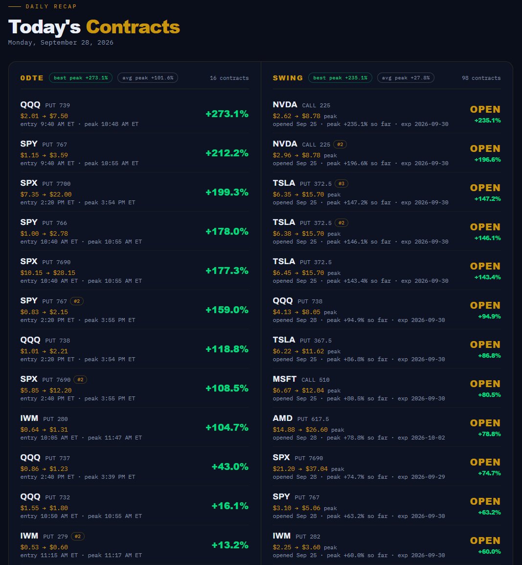 SAMComplete's tweet photo. #SAMapp update, day one. Yields hit a 2007 high, stocks slid, and the new picker came out short. 

$QQQ 739P peaked 273.1%, 16 for 16 green, avg 101.6%. $NVDA 225C swing runs 235.1% so far. 

First day, clean sweep. 

#tradingsignals #optionstrading https://t.co/LrtmyIyi3U