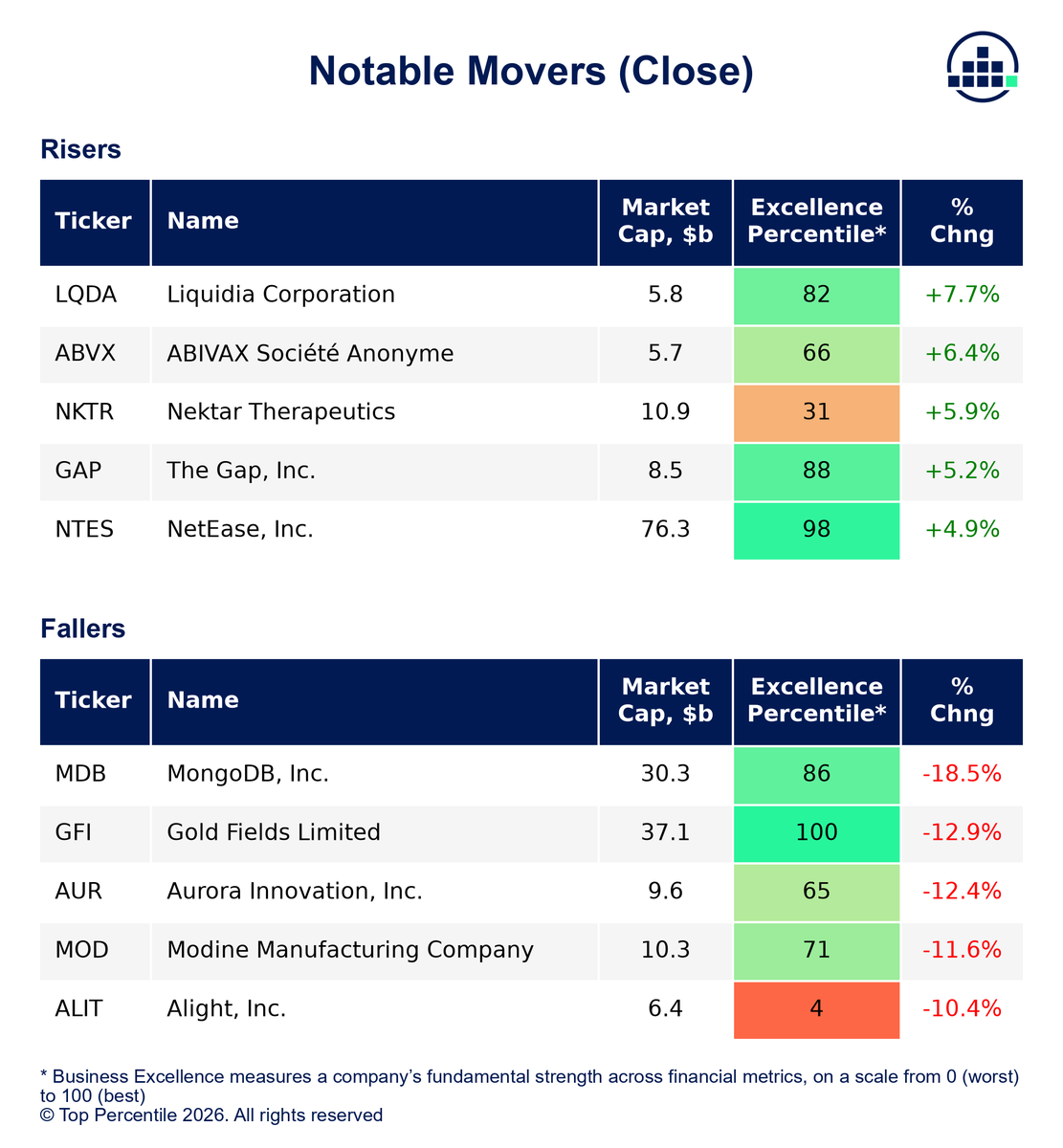 TopPercentileHQ's tweet photo. NOTABLE MOVERS TODAY

Top risers
1. 📈 LQDA +7.66%
2. 📈 ABVX +6.36%
3. 📈 NKTR +5.85%

Top fallers
1. 💥 MDB -18.46%
2. ⛈️ GFI -12.88%
3. ⛈️ AUR -12.42% https://t.co/NELj6k5Cit