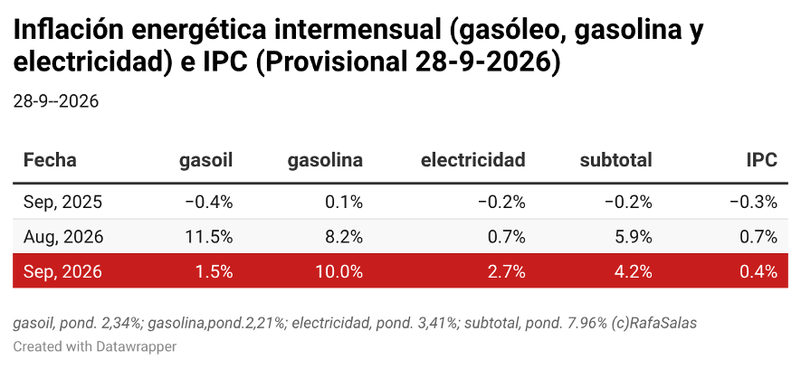 ICAE_UCM's tweet photo. En septiembre se registraron aumentos significativos en combustibles, con subidas del gasóleo (+1,5%) y  gasolinas (+10,0%). Por su parte, la electricidad experimentó un incremento de +2,7%. Una evolución muy diferente a septiembre de 2025 en la que experimentaron descensos. https://t.co/kp35MCJtnA