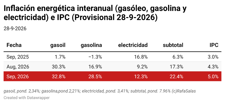 ICAE_UCM's tweet photo. En septiembre se registraron aumentos significativos en combustibles, con subidas del gasóleo (+1,5%) y  gasolinas (+10,0%). Por su parte, la electricidad experimentó un incremento de +2,7%. Una evolución muy diferente a septiembre de 2025 en la que experimentaron descensos. https://t.co/kp35MCJtnA
