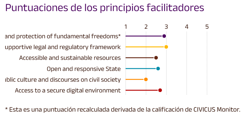 usuariosdigital's tweet photo. #Ecuador 
El discurso contra la sociedad civil, el acceso a recursos, la respuesta y transparencia estatal y la seguridad digital los principios más afectados en el país, según el reporte Supporting an enabling environment for civil society, vía @CIVICUSalliance #EUSEE https://t.co/ORGietBDzO