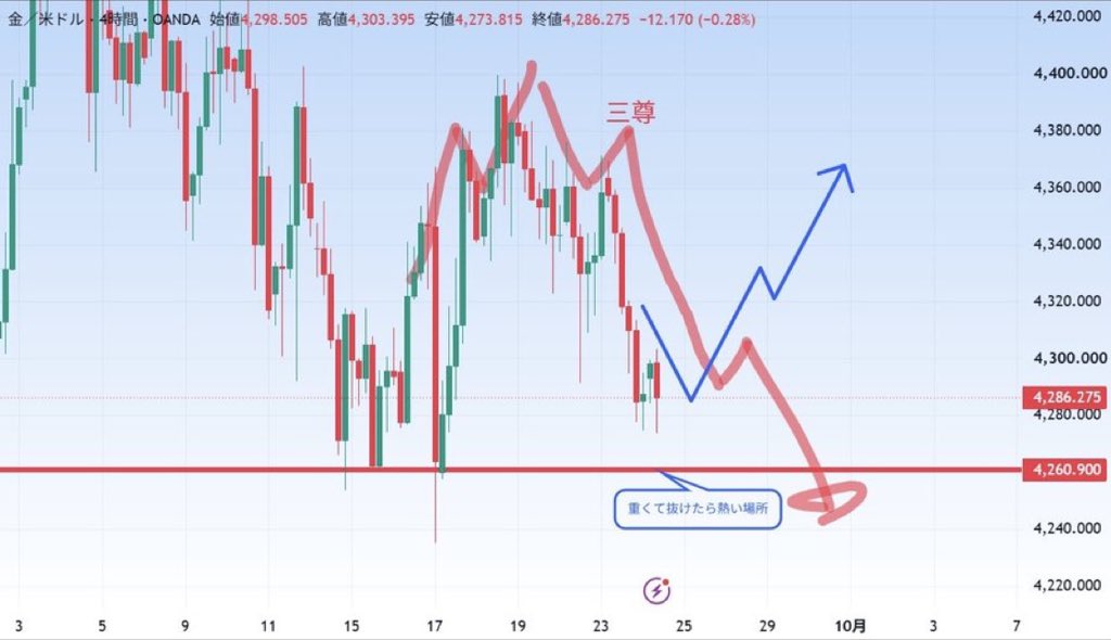 FX_YUKA71's tweet photo. ゴールド結構熱い場所にいる！
 #XAUUSD

下の抵抗帯4260を抜けたらチャートパターン三尊形成もあってかなり落ちるんじゃない！？

もちろん反発も踏まえて狙い目見極めるから気になる方は必ず通知ONしといて！ https://t.co/15leuUpYEi