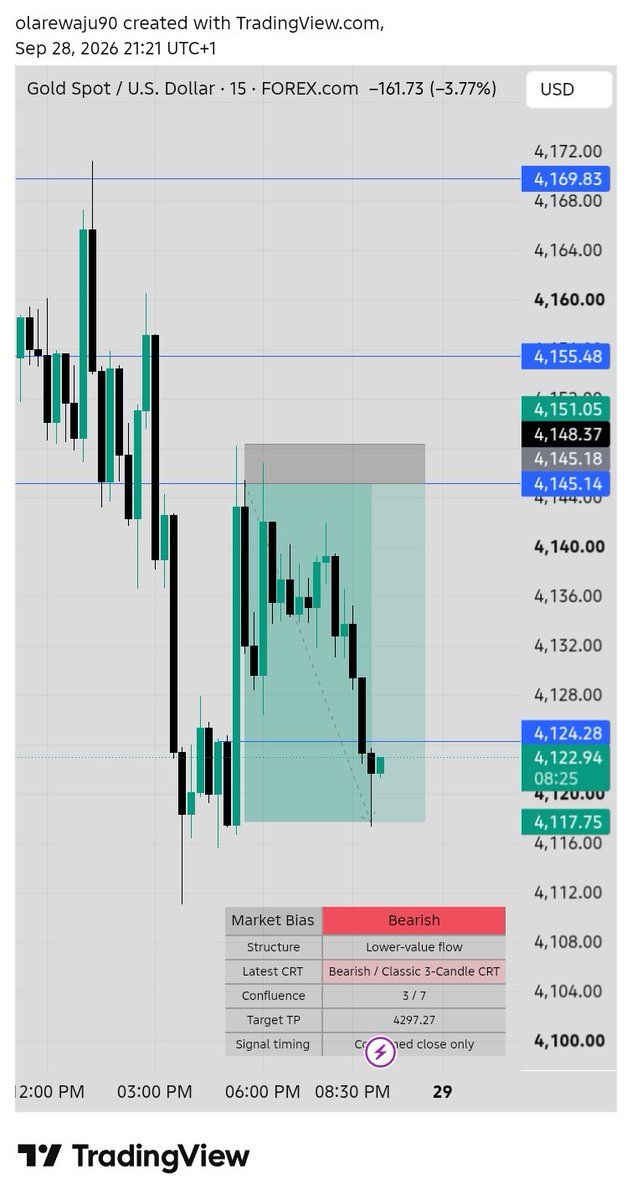 BolajiO9630's tweet photo. 🔥 XAUUSD — QVCM DIDN’T MISS. 🎯

The setup was there. The patience paid off. TP secured. ✅
No chasing — just letting the qvcm model play out. 🧠⚡

#XAUUSD #Gold #QVCM #CRT #PriceAction #TradingView #TPHit #Forex #TradingSetup #GoldTrading https://t.co/yRuNfpgV4K