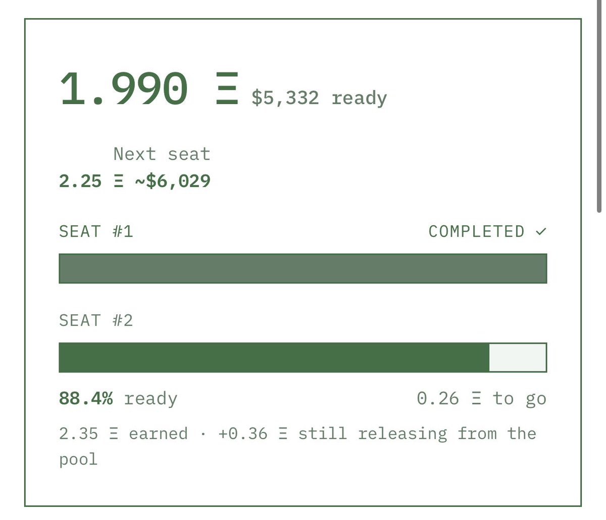 HIVE_imd's tweet photo. Seat #2 update:

The bar says 88.4%, but it's only counting what's already been swept.

✅ 1.99 ETH ready
⏳ +0.36 ETH still releasing from the Pons pool
= 2.35 ETH earned

Seat #2 costs 2.25 ETH.

We already have enough for our second $IMD agent. As soon as the next sweep lands, we buy it.

Two agents. Day one.

https://t.co/UkbN92eKwO