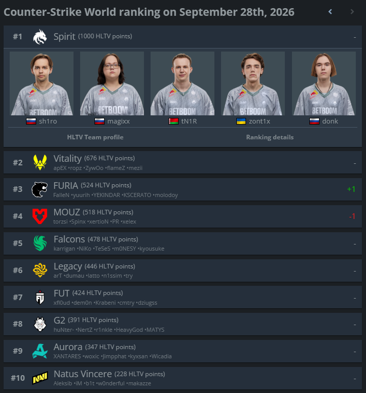 cs2newsupdates's tweet photo. The HLTV world rankings were updated today. https://t.co/rPfL2nBULG