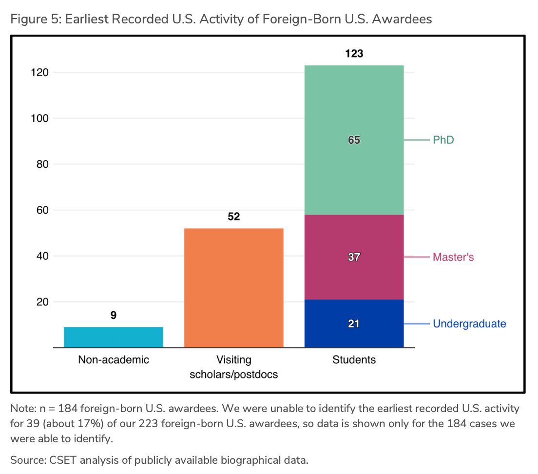 SanDiegoKnight's tweet photo. Jeremy, I read the study. There’s one big problem: it doesn’t actually study OPT.

It shows that many eventual prize winners came to America as students.

It does NOT show that they used OPT.

It does NOT show that OPT is why they stayed.

And it does NOT show that eliminating OPT would have prevented them from remaining through another legal pathway.

“Came here as a student” ≠ “OPT created a superstar.”

Where is the evidence that OPT itself caused the outcome?