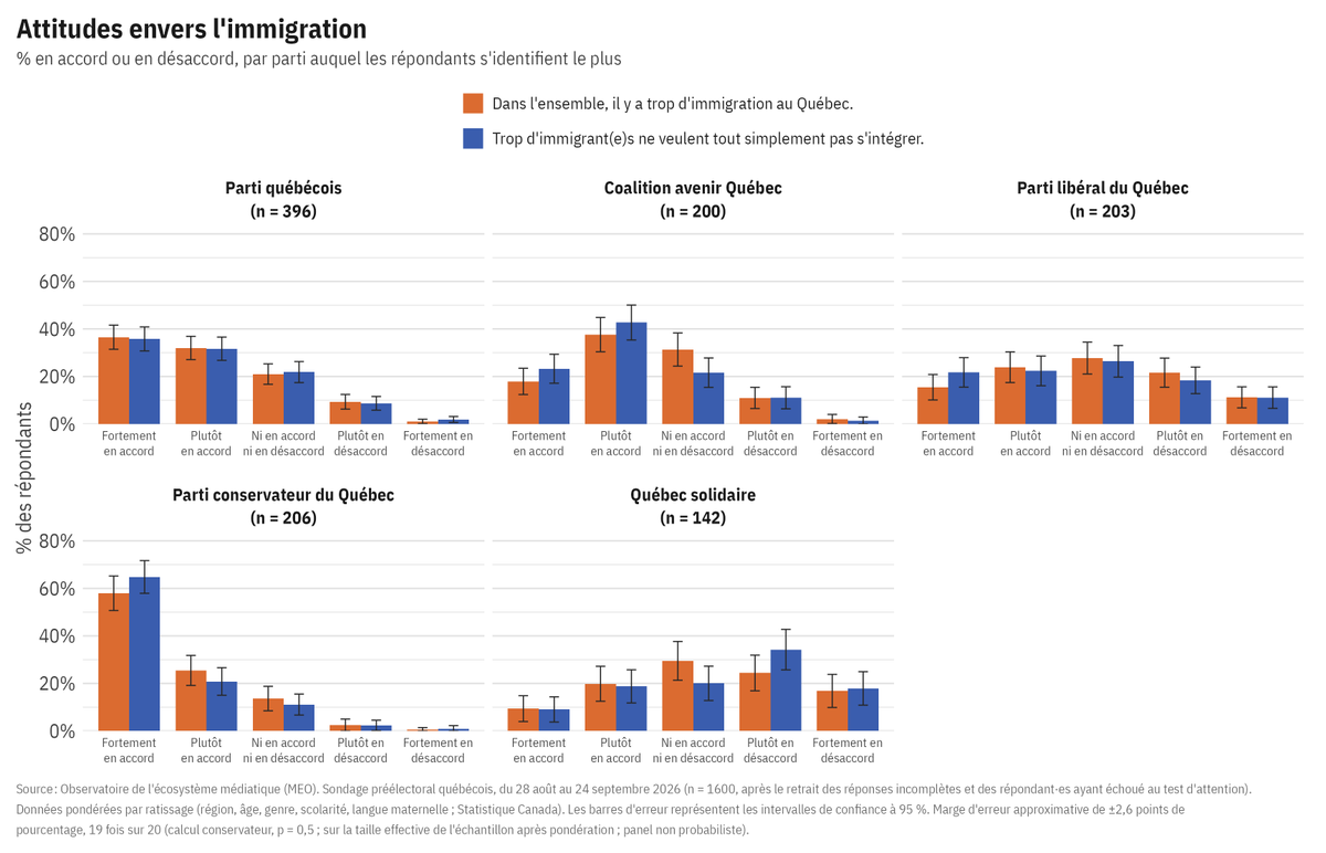 MediaTechDem's tweet photo. 🟢 Sur notre radar : le site repéré la semaine dernière est encore plus cité par les IA conversationnelles. Aussi : plus de discussions sur l'immigration, des discours sur l'intégrité électorale et une déclaration d'Amnistie internationale Canada francophone sur le PQ. https://t.co/VWneMOtyX0