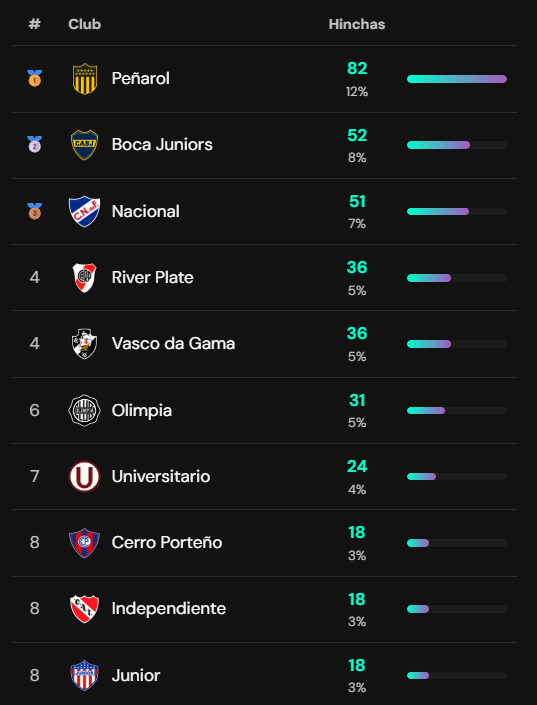 sagfutbol's tweet photo. 📊 693 usuarios registrados.

¡Así va el top de hinchas en la web de SAG!

🔗https://t.co/2tUl1GIKhP https://t.co/fwFX5E3uVJ
