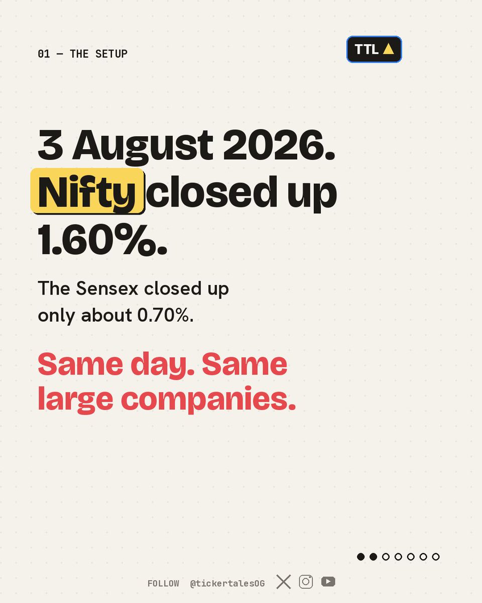 tickertalesOG's tweet photo. Nifty closed up 1.60% on 3 August 2026. The Sensex closed up about 0.70%.

Same day. NSE and BSE each run their own closing auction under SEBI's new rule, so each finds its own price.

https://t.co/SUnHqULeO6 https://t.co/OG02Isz4VX