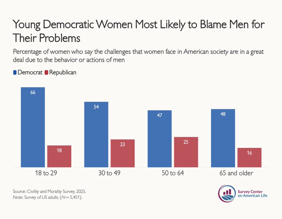 FrankLuntz's tweet photo. 26% of young Republican men blame their problems on women.

66% of young Democratic women blame their problems on men.

🔗 https://t.co/zqSfSm3SrE