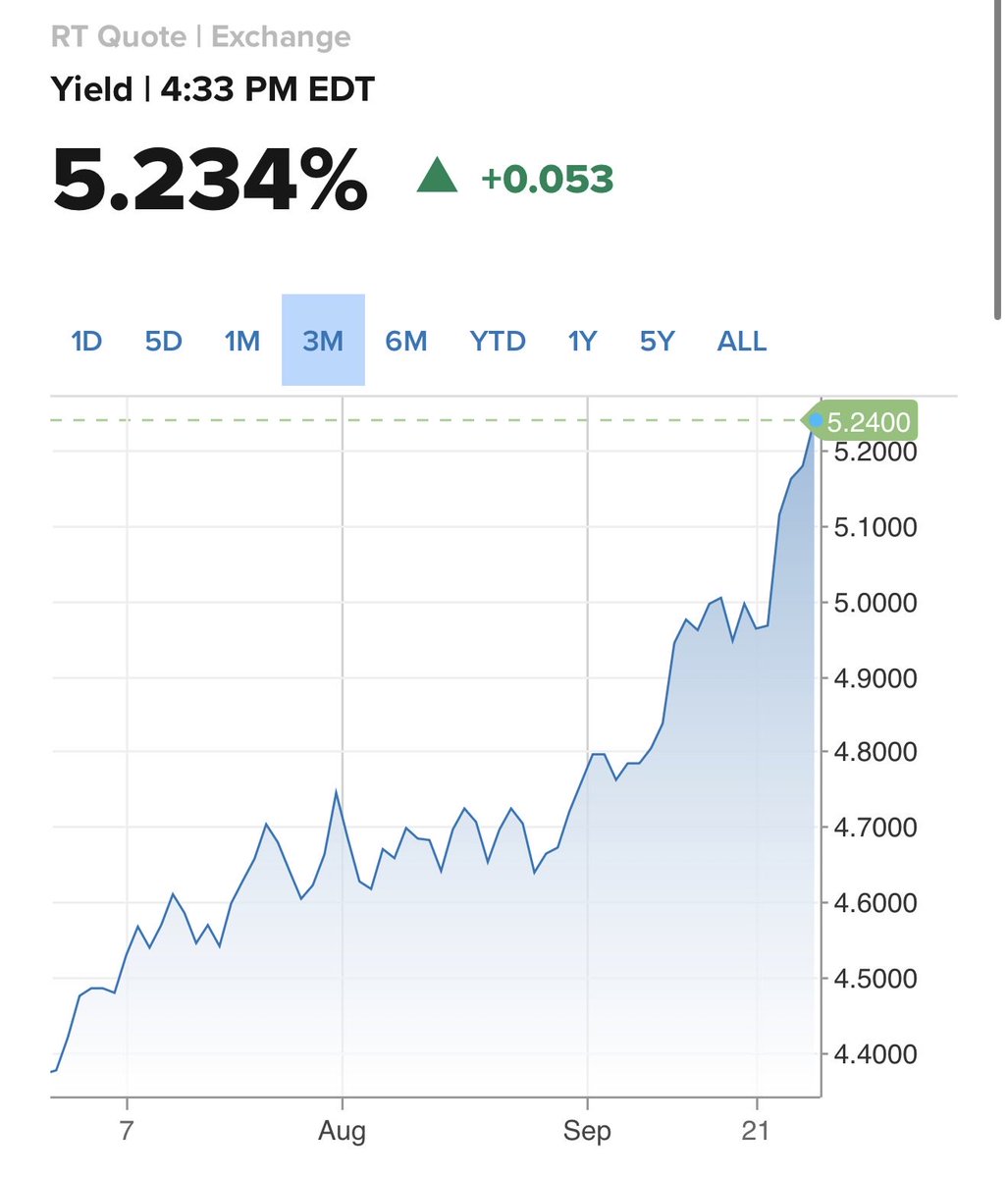 CKCapitalxx's tweet photo. 10y going up in a straight line lol.

Some relief would be nice. https://t.co/NknRFZswAt