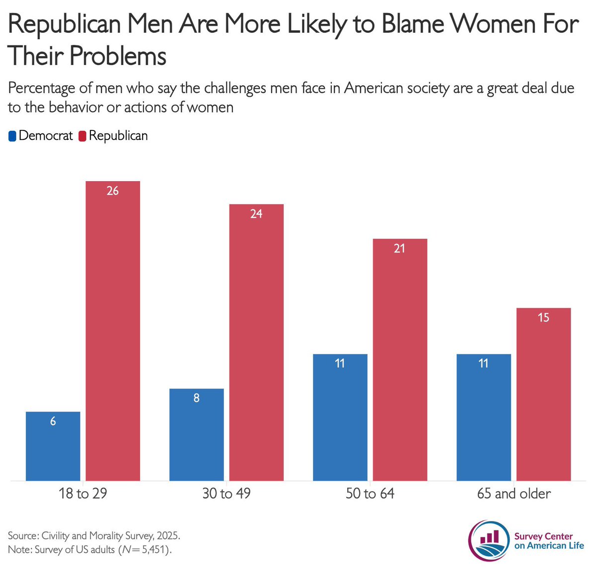 FrankLuntz's tweet photo. 26% of young Republican men blame their problems on women.

66% of young Democratic women blame their problems on men.

🔗 https://t.co/zqSfSm3SrE