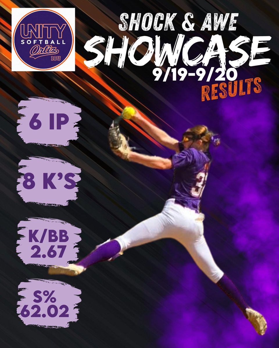 ZaydaHouse2028's tweet photo. Our first Showcase of the season was 9/19-20 and the first for our team to play together under the @UnityOrtiz  name! It was a great time for all the girls to play our primary and secondary spots to get ready ahead of the tournaments in the fall. I played P, 1B and even had some great plays in RF. Here are my pitching stats for that weekend. 
#pitcher #uncommitted #classof2028 #softball @VAUnitySB  #twoplayer #powerhitter