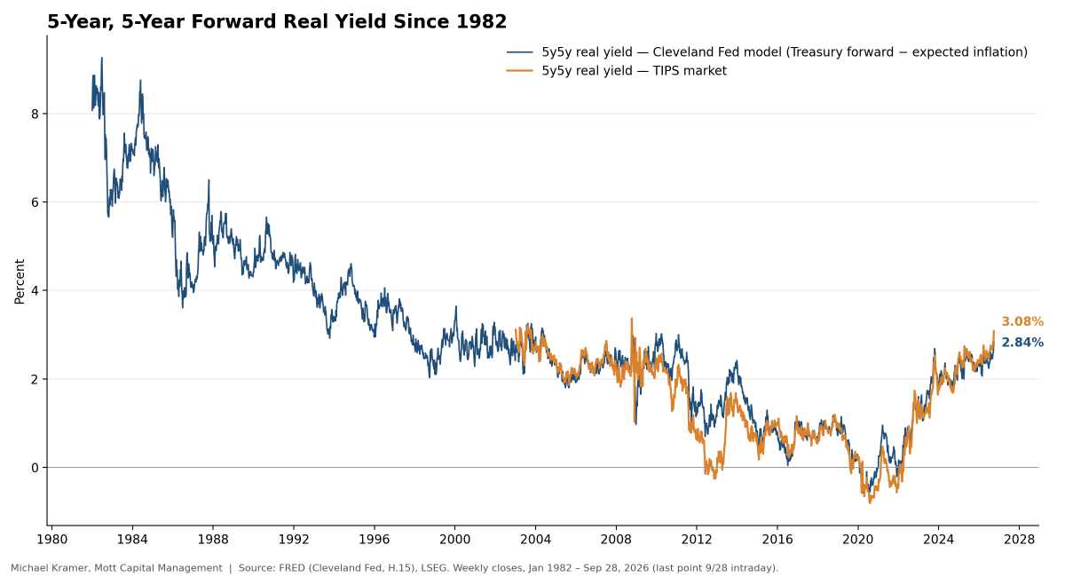 MichaelMOTTCM's tweet photo. I put together this chart for my paying members area today, showing the 5Y5Y forward real yield versus a derived model using existing Cleveland Fed data that goes back further than the market-based data. In essence, real yields are pricing in a 5-year real yield of around 3.08% five years from now.

Assuming the 5Y5Y forward inflation expectation runs at around 2.3%, that implies a nominal 5-year rate five years from now of roughly 5.3%, perhaps 5.4%.

We have returned to pre-QE rates. The days of easy monetary policy are over, at least based on current market expectations.