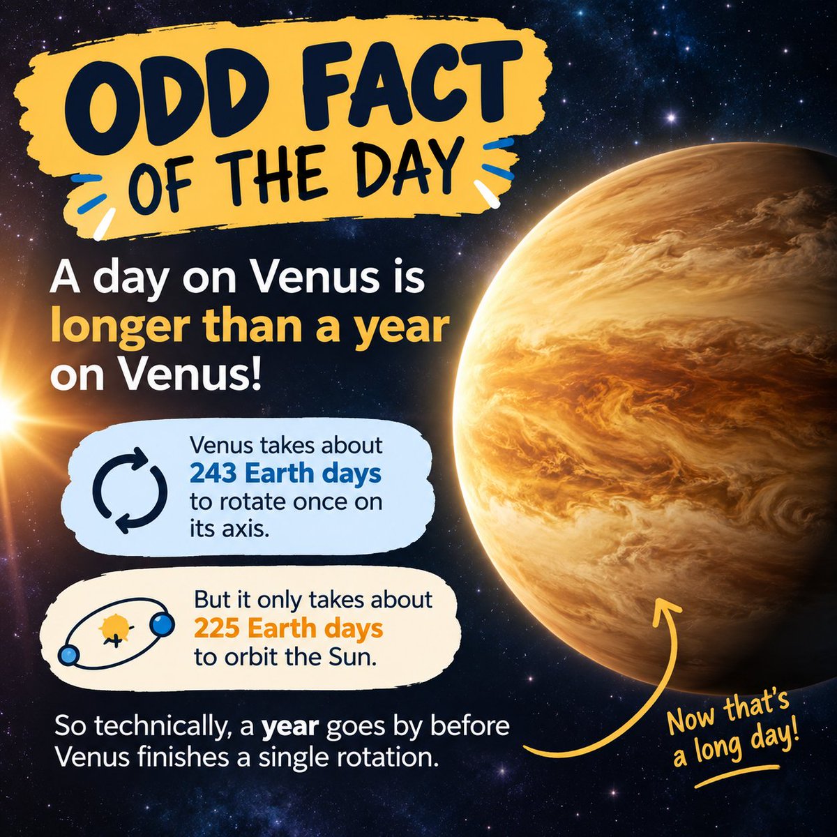 CRPainFree's tweet photo. 🤯 ODD FACT OF THE DAY

A day on Venus is longer than a year on Venus! 🪐

Venus takes about 243 Earth days to rotate once on its axis, but only about 225 Earth days to orbit the Sun.

So technically, a year goes by before Venus finishes a single rotation. 😳

Now you have a completely random fact to share with someone today. 😂

#OddFactOfTheDay #FunFact #DidYouKnow #RandomFacts
