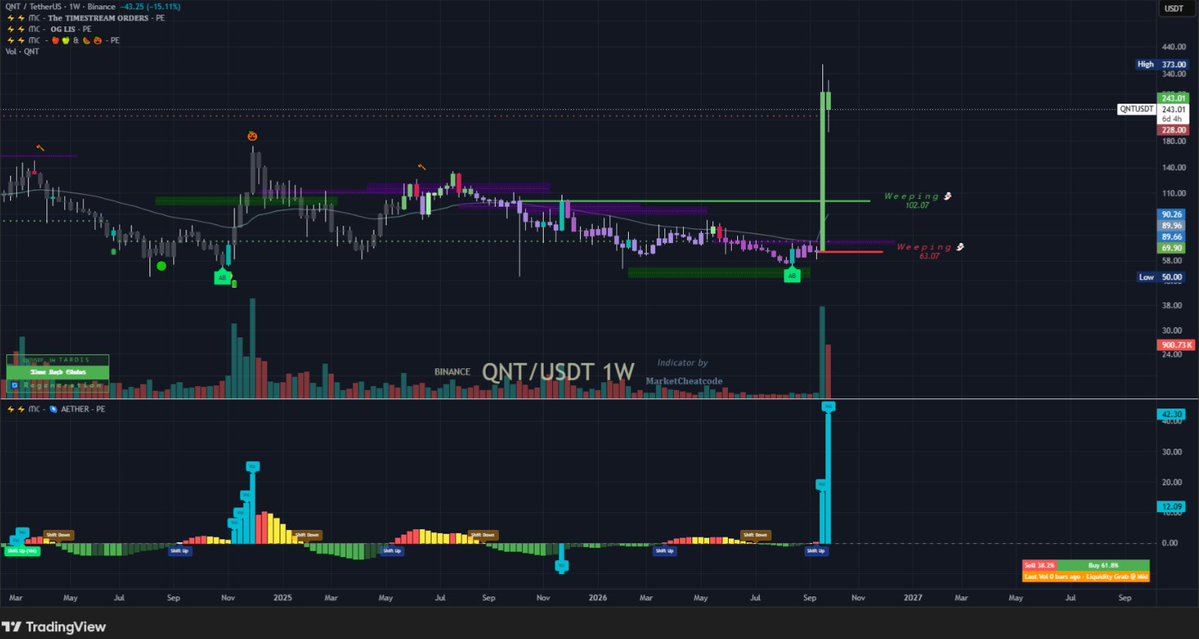 CheatcodeSuite's tweet photo. There's a new kid in town.

Most indicators show you WHAT price is doing.

This one shows you WHO is doing it.

Meet Aether - our new spell that reveals what's happening behind the veil. 
Where big money quietly accumulate. 
Where they distribute.

eg. Qnt https://t.co/OqC5Ljf5D8