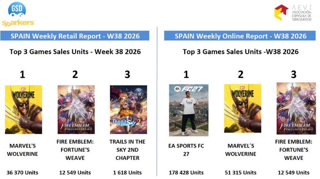 Shunkiroth's tweet photo. Una semana más, una nueva razón para reírnos del “fin del formato físico”.
➡️ Marvel’s Wolverine ha vendido el 70.88% de sus copias en formato físico en España.
3 meses más tarde de que Sony diera la noticia, ya no engaña a nadie. https://t.co/y5DE1RrKlJ