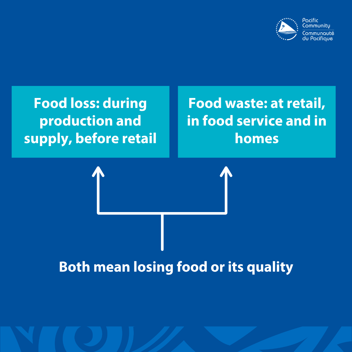 spc_cps's tweet photo. π£ ποΈ Today, for the International Day of Awareness of Food Loss and Waste, we are asking you: What is one barrier to reducing fish loss in your community or area of work?
#PEUMPII, #EuinPacific, #Eupac #Europeanunion https://t.co/OmNJyoT4ot