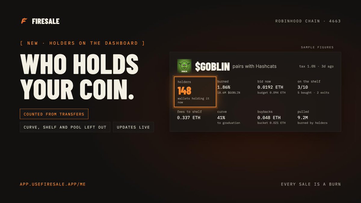 usefiresale's tweet photo. The creator dashboard now shows who holds your coin.

Every coin launched on Firesale gets a live holder count, built from the coin's own transfers since launch. The curve, the coin's shelf and the Uniswap v4 pool are left out, so the number is wallets, not contracts.

It sits next to the burn, the bid, the shelf and the fees, one card per coin.

https://t.co/z5j6mUVLie

$FIRESALE