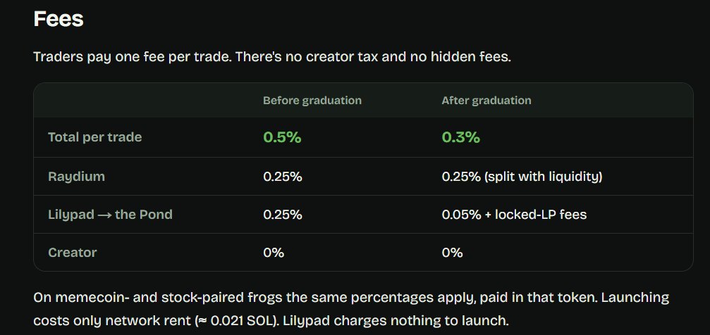 LilyPadCash's tweet photo. Our fee structure brings back the old vibes, no more getting drained by 5%+ taxes

It's time to give the trenches what they want

0.5% tax on bonding curve

0.3% tax after migration

Fees are accumulated in the pond to buyback $LILY https://t.co/Pzq4IH88Ix