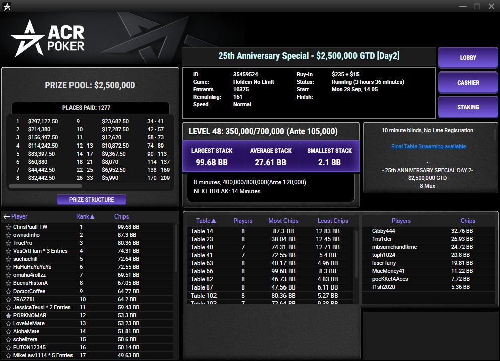 ProgressiveDre1's tweet photo. Se está jugando día 2 torneo Aniversario de $250 con $2.500.000 GTD! 🤑

3 X $6,60 ticket SORTEO
1️⃣Seguinos ⤵️
@AcrPokerLatam
https://t.co/glDoRvuYYt
https://t.co/VdxZDBpH0p
2️⃣ Dejá tu me gusta + nick en comentarios https://t.co/OFDJe9R3HN