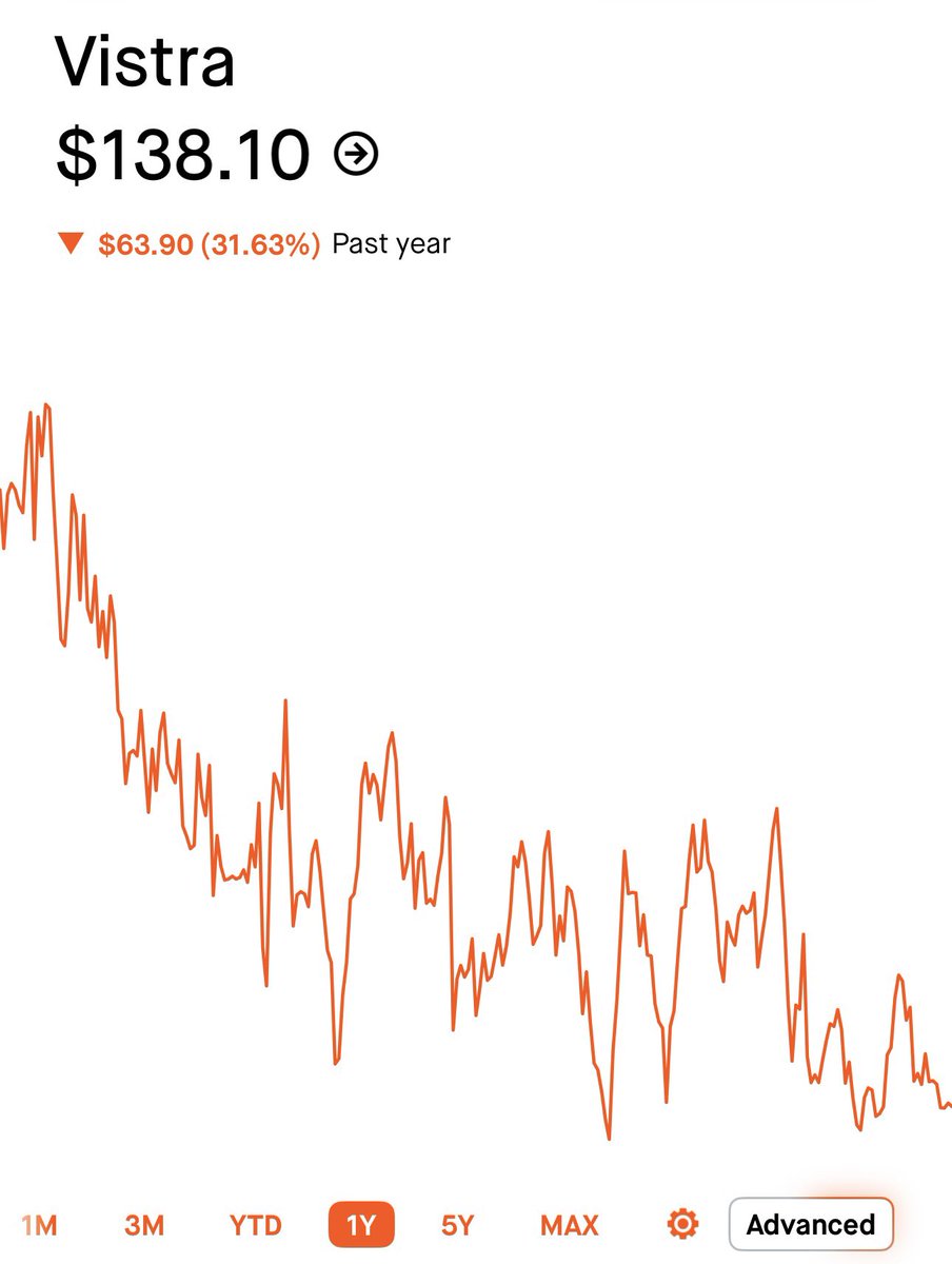 LeifInvests's tweet photo. Let me get this straight.

Nancy Pelosi bought $VST around ~$170.

Donald Trump bought $VST around ~$160.

Peter Thiel bought $VST around ~$158.

David Tepper bought $VST around ~$155.

CEO Jim Burke bought $VST at ~$135.

At the same time:

$VST trades at just ~13x forward earnings.

It’s down over 35% from ATH.

It’s secured 20-year nuclear PPAs with $META & $AMZN.

AI power demand is creating a structural bottleneck for reliable power.

FY26 EBITDA & FCF are expected to grow 20%+ YoY.

Today, you can buy $VST below almost ALL of them at ~$138.

Do with this information as you will.