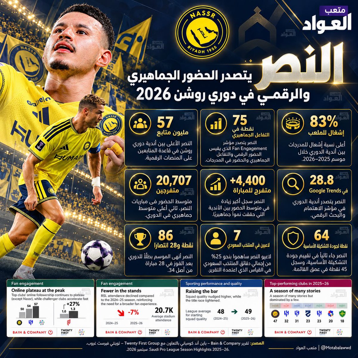 motabalawwd's tweet photo. 🟡🔵 #النصر يتصدر أرقام دوري روشن 2026 بحسب تقرير باين آند كومباني الأمريكية العملاقة في مشاريع رؤية السعودية 2030 بالتعاون مع العملاق توينتي فيرست غروب البريطانية 🤯:

🏆 رياضياً : بطل الدوري بـ86 نقطة
🌍 سوقياً ورقمياً : 57 مليون متابع - الأعلى
🔎 28.8 في غوغل - الأعلى
🏟️ 83% إشغال للملعب - الأعلى
🔥 الأقوى في التفاعل الجماهيري 🥇

🔚 قوة رياضية .. وانتشار عالمي .. وتأثير جماهيري