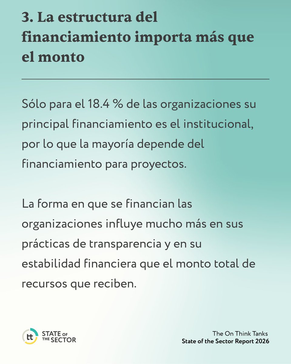 EthosInnovacion's tweet photo. ¿Qué está pasando con el sector de los think tanks? 🔍
👁️ Los primeros tres hallazgos ponen el foco en las perspectivas de crecimiento, las presiones políticas y las estructuras de financiamiento.👇
#SOS2026 #StateoftheSector2026 #EstadoDelSector2026 #ThinkTanks #Financiamiento