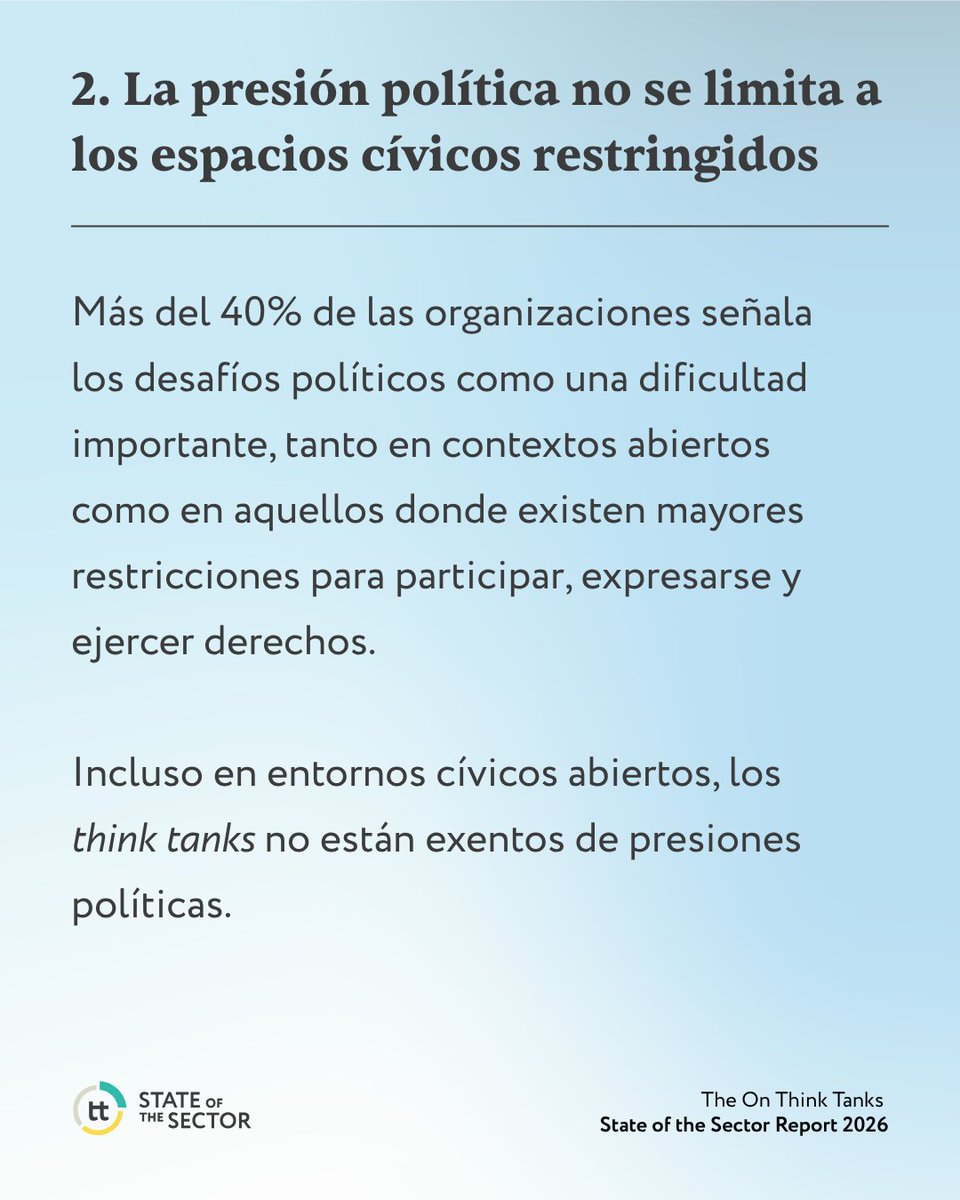 EthosInnovacion's tweet photo. ¿Qué está pasando con el sector de los think tanks? 🔍
👁️ Los primeros tres hallazgos ponen el foco en las perspectivas de crecimiento, las presiones políticas y las estructuras de financiamiento.👇
#SOS2026 #StateoftheSector2026 #EstadoDelSector2026 #ThinkTanks #Financiamiento