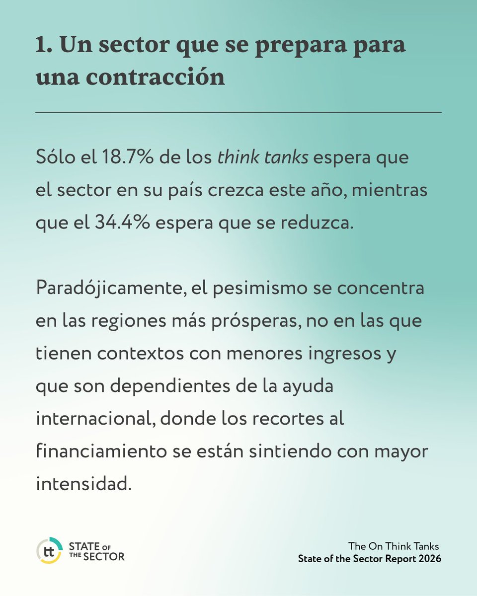 EthosInnovacion's tweet photo. ¿Qué está pasando con el sector de los think tanks? 🔍
👁️ Los primeros tres hallazgos ponen el foco en las perspectivas de crecimiento, las presiones políticas y las estructuras de financiamiento.👇
#SOS2026 #StateoftheSector2026 #EstadoDelSector2026 #ThinkTanks #Financiamiento