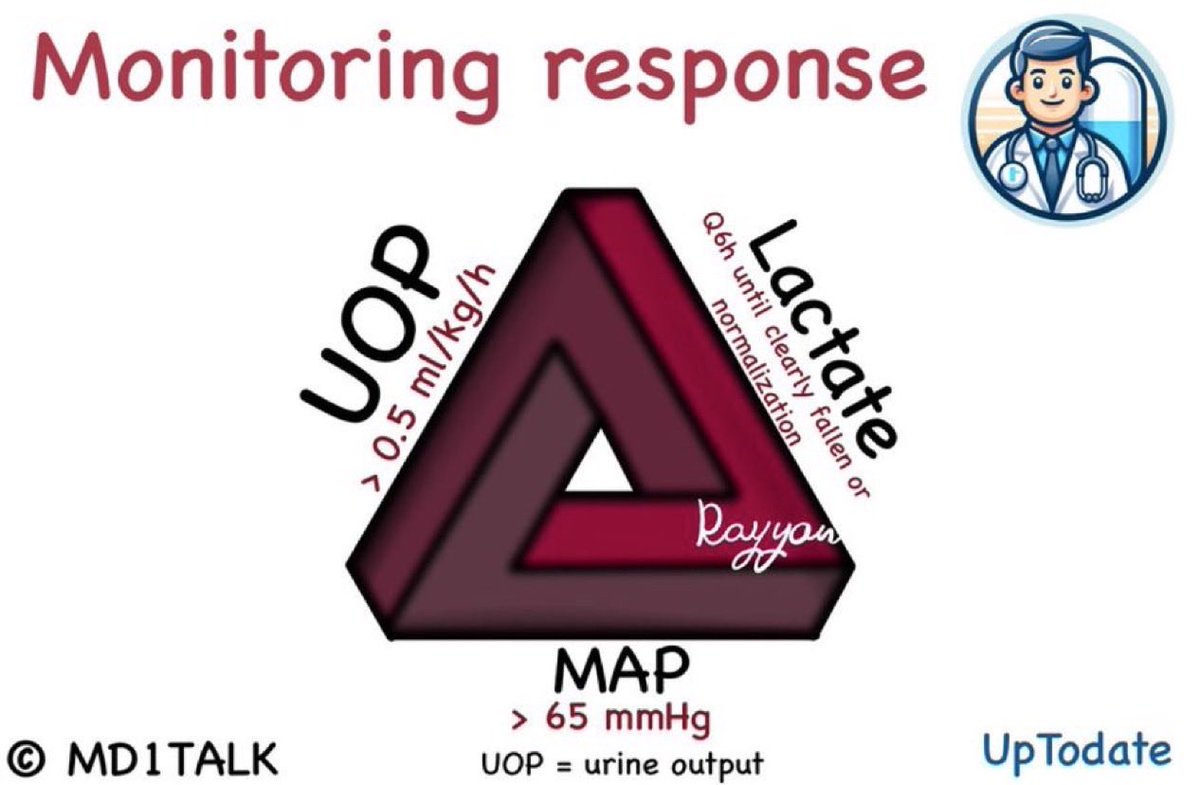 md1talk's tweet photo. اليوم العالمي لل sepsis عدا وماحطيت التغريدة ذي:

الرقم السحري في ال septic shock هو ٣

١)نسحب ٣ اشياء: 
Blood cultures, lactate, urine analysis/culture

٢)تفكر في ٣ اشياء كومون: 
Pneumonia, UTI, bed sores 

٣)نعالج ب ٣ اشياء:
Fluids, Antibiotics, vasopressors 

٤)تعطي سوائل في اول ٣ ساعات: 
٣٠مل لكل كيلو من وزن المريض 
(as boluses) 

٥)ونشوف الاستجابة عن طريق ٣ اشياء: 
Lactate, UOP, MAP

٦)انتبه ما تشيك على ٣ اشياء في elderly: 
Diabetic foot, skin & soft tissue 
infections, perineum

٧)ثلاثة مضاعفات نخاف منها: 
- ARDS
- AKI 
- if they survived- POST ICU syndrome