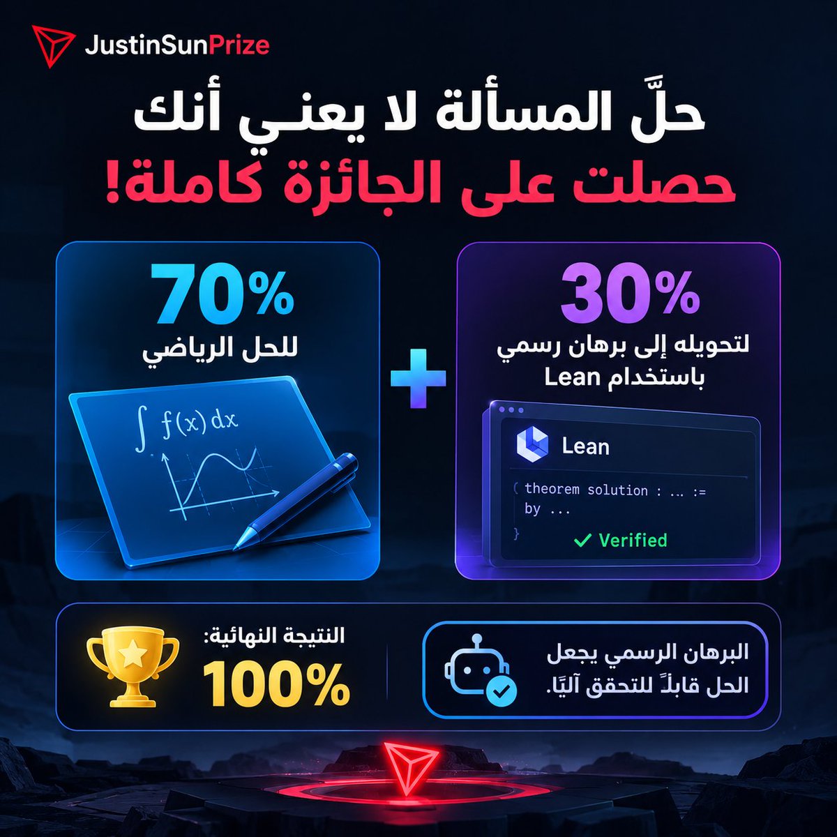 G8TQ6's tweet photo. مو كل واحد حلّ المسألة… يعني خلصت اللعبة 👀🔥

في #JustinSunPrize فيه فرق كبير بين إنك تعرف الجواب، وبين إنك تقدر تثبت للآلة إن جوابك صح.

الجائزة نفسها توضح الفكرة:

🧠 70% للحل الرياضي
💻 30% لتحويل البرهان إلى صيغة رسمية قابلة للتحقق باستخدام Lean

واللي يجمع الاثنين؟
ياخذ 100% من الجائزة 🏆

وهنا الزبدة…

العالم ما عاد يدور بس على شخص يقول: «أنا متأكد إن الحل صحيح».

المرحلة الجاية هي:
ورّني الدليل، وخله قابل للتحقق بدون ما أثق فيك.

وهذي الفكرة قريبة جدًا من روح الـWeb3:
الثقة تقل، والتحقق يزيد. 🔍

والأجمل إن الموضوع مو مجرد مسابقة رياضيات.

هو مثال صغير على اتجاه أكبر:
الحلول اللي تقدر تتحول إلى Proof قابل للفحص آليًا بتصير لها قيمة أكبر بكثير في عالم يعتمد بشكل متزايد على البرمجيات، العقود الذكية، والأنظمة القابلة للتحقق.

باختصار:

الحل يعطيك 70%…
لكن القدرة على إثباته للآلة هي اللي تكمل اللعبة. 😏🏆

يمكن مستقبل الـWeb3 ما يكون في «ثق فيني»…

يمكن يكون ببساطة:

«لا تصدقني… تحقق بنفسك.» 🚀

#TGF #TRON @justinsuntron
#TRONGlobalFriends #Crypto #DeFi #Web3 #AI