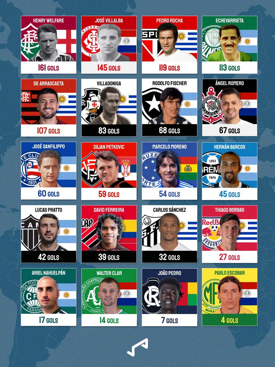 GoalBR's tweet photo. Os maiores artilheiros estrangeiros de cada clube do Brasileirão 2026! 🌎➡️🇧🇷

Quem teve o maior craque? 🗣️💬 https://t.co/3qzmi0AwMx