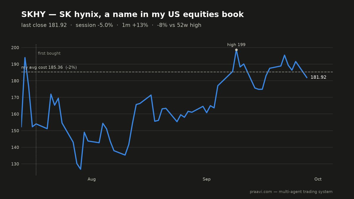 kumar_bhagat's tweet photo. $SKHY fell 5.0% Monday. Its HBM share is still the thesis, not one session. I’ve held it since July 17 and am down about 1.7% from my cost. https://t.co/9rx4BqPFRG