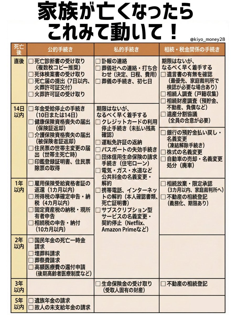 kiyo_money28's tweet photo. 死後の手続き、ご自身が消耗しないために知っておくことが大切です。

☑︎ まず「おくやみコーナー」に電話する
　→複数手続きを一括で案内してくれる窓口。
　　全国800以上の自治体に設置（2026年時点）

☑︎ 死亡診断書は、コピーを10部以上
　→ほぼ全ての手続きで求められます

☑︎ サブスク・定期課金は「明細1年分」みる
　→クレカ明細と銀行口座履歴を

☑︎ 携帯の解約は、いちばん最後に
　→契約リストを作ってから解約する

☑︎「法定相続情報一覧図」を作る
　→法務局で無料。銀行を何行も回るとき、
　　戸籍の束を持ち歩かずに済みます

☑︎ 3ヶ月の相続放棄は厳守
　→放置すると借金ごと相続したことに

☑︎ 10ヶ月を過ぎると「利息＋罰金」
　→延滞税と無申告加算税が両方かかります
　　対策：期限内申告でしか使えない控除も
　　あるので、遅れそうなら早めに税理士へ

☑︎ 話し合いがまとまらなくても、申告はできる
　→一旦「法定相続分」で期限内に申告し、
　　あとから修正する方法があります

☑︎ 実家の相続登記は3年以内
　→過ぎると10万円以下の過料の対象に

期限付きの手続きは図解で↓