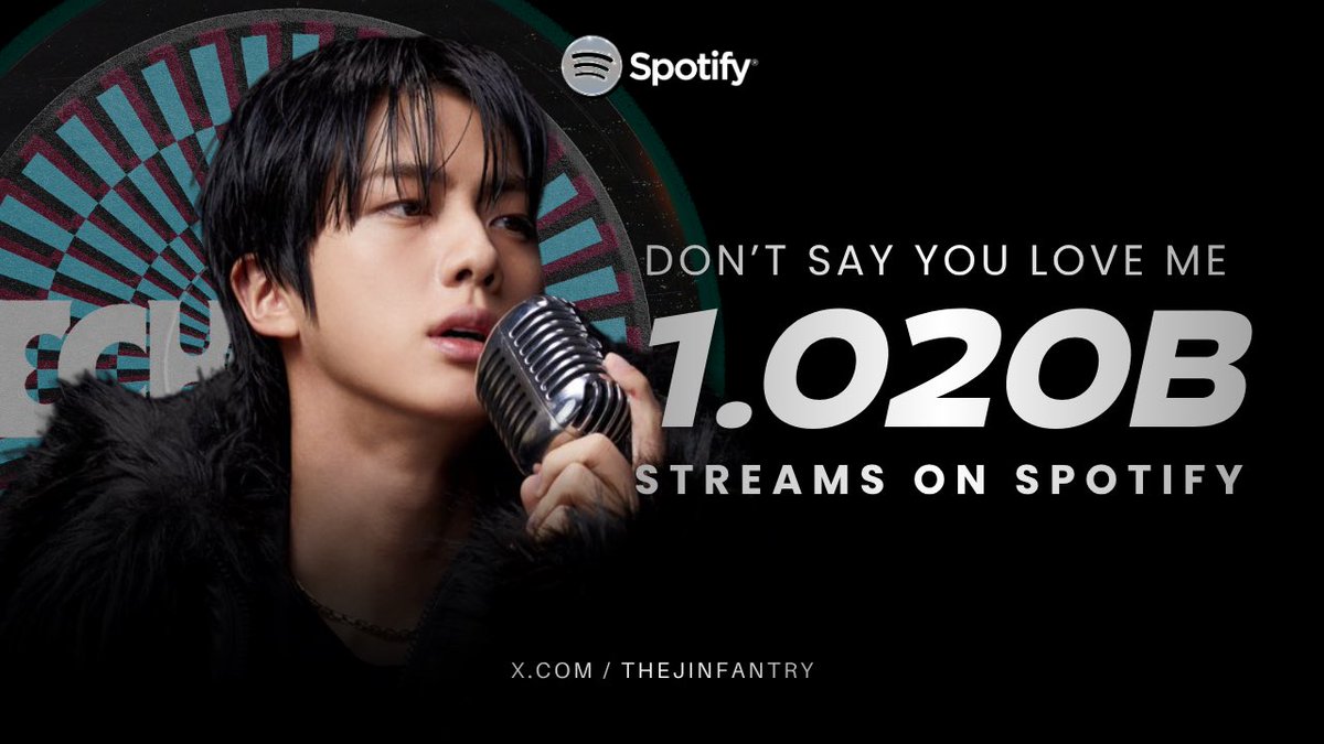 thejinfantry's tweet photo. 📊‘Don’t Say You Love Me’ by JIN has surpassed 1,020,000,000 Billion Streams on Spotify gaining 361,182 (-19,308) streams in the last 24 hours!🔻🚨

#방탄소년단진 #BTSJIN #JIN https://t.co/dzMMndbBzp