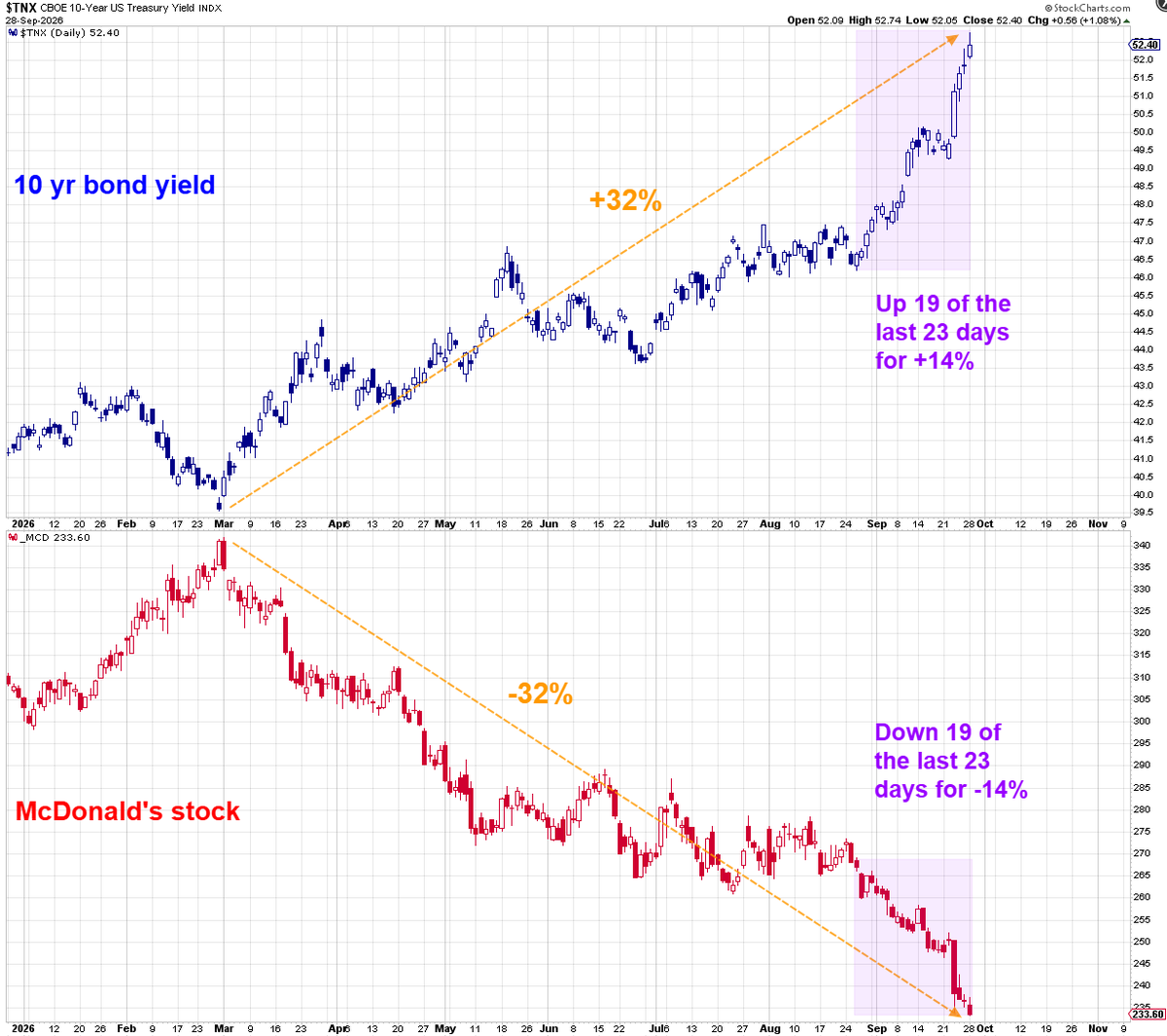 Mr_Derivatives's tweet photo. This is ABSOLUTELY wild. The reverse mirror image is so accurate it's almost scary. Very scary.

The inverse of the 10yr yield is.... $MCD.

What a sight. https://t.co/i773C7jUmu