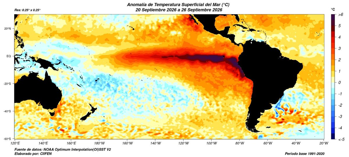 ciifen's tweet photo. Durante la semana del 20 al 26 de septiembre, se mantuvieron las anomalías cálidas de Temperatura Superficial del Mar (#TSM) en el Pacífico Ecuatorial, con mayor intensidad en el Pacífico Central y Oriental, con anomalías entre 2.5°C hasta 6°C por sobre lo normal. https://t.co/0XnRDMSrs3
