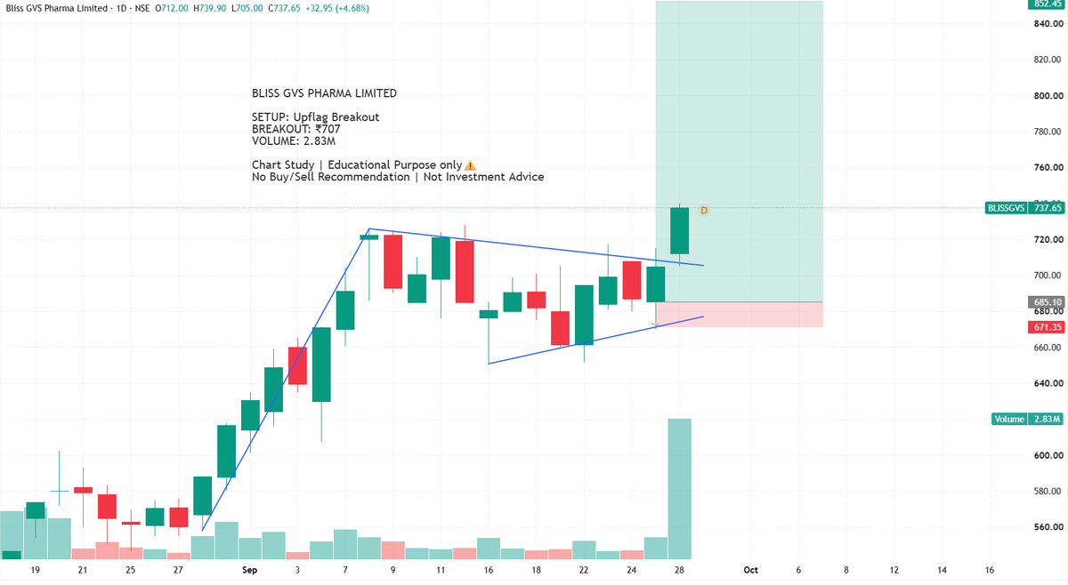 BreakoutBlprint's tweet photo. Bliss GVS Pharma Limited

A Upflag Breakout with good volumes 
The Stock also toughed All Time High

Breakout: ₹707
Volume: 2.83M

⚠️Educational purpose only.
No Buy/Sell recommendation Not Investment Advice

#BlissGVSPharma #TechnicalAnalysis #Breakout #PriceAction #NSE https://t.co/zQk8xIFoZf