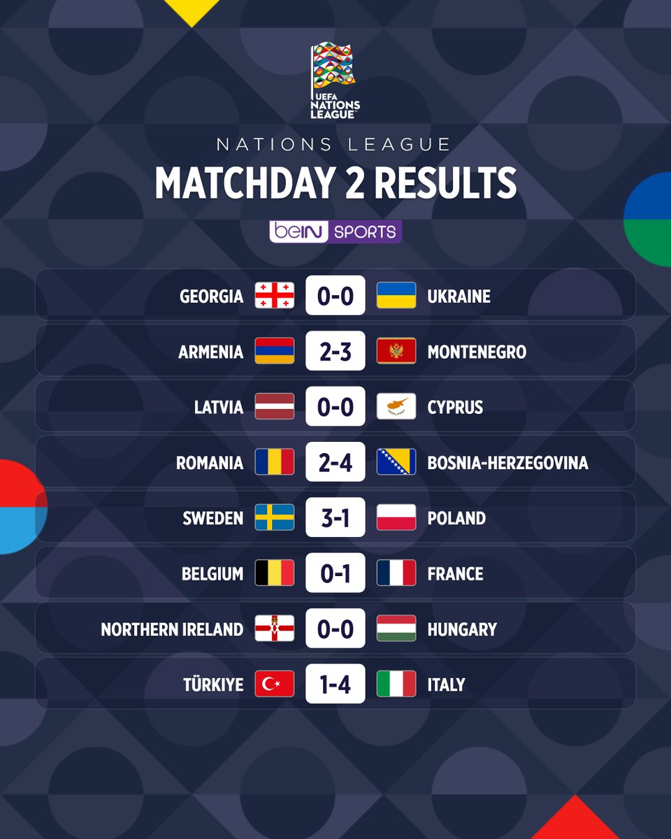 beINSPORTS_EN's tweet photo. Here are the UEFA Nations League results. ⬇️

#NationsLeague https://t.co/Rq5vb0iNVT