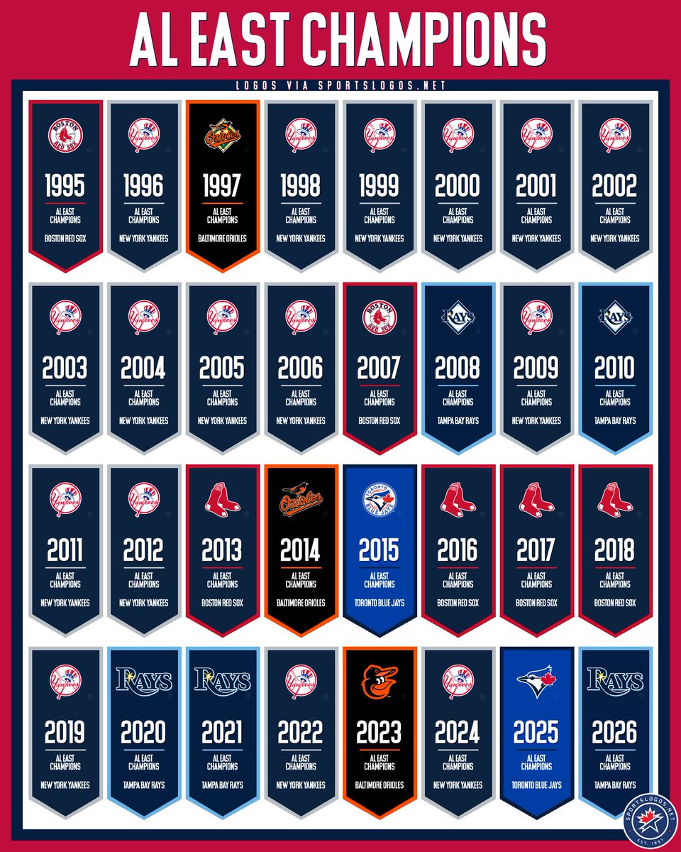 sportslogosnet's tweet photo. The Tampa Bay Rays rule the AL East in 2026, giving the division its fourth different champ in the last four years (only 1 hasn't won this decade). It's the 5th division crown for the Rays since 2008.   

Here's the history of AL East Champions in baseball's Wild Card era: https://t.co/YGa3yGObhg